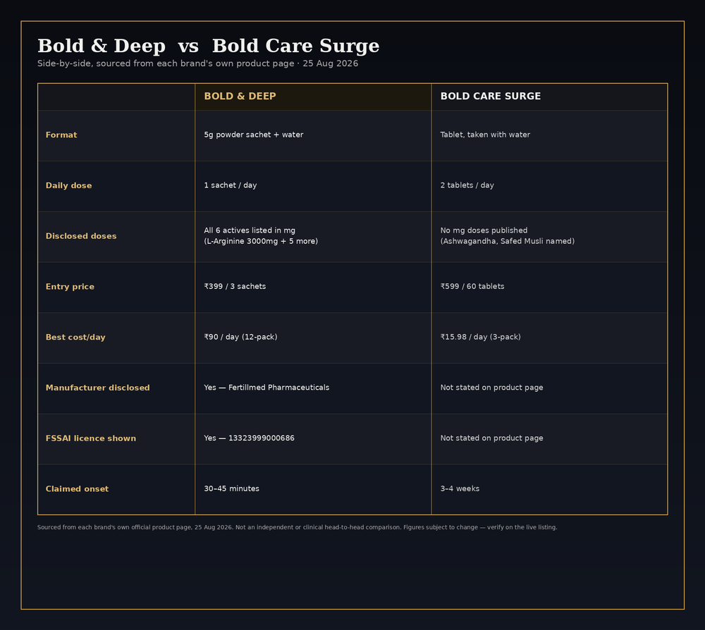Bold & Deep vs Bold Care Surge: Full Comparison (Price, Ingredients & More)