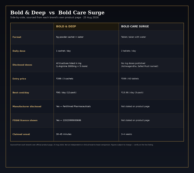 Bold & Deep vs Bold Care Surge: Full Comparison (Price, Ingredients & More)